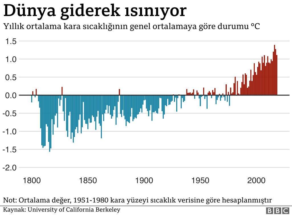 Küresel Isınma Ve İklim Değişikliği Etkileri